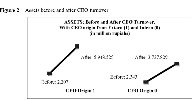 Figure 2 Assets before and after CEO turnover 
