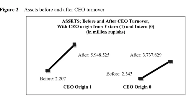 Figure 2 Assets before and after CEO turnover 