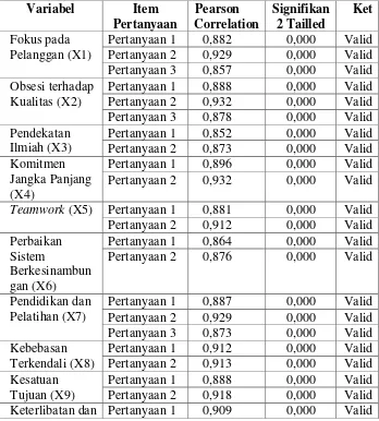 Tabel 4.6 Hasil Uji Validitas 