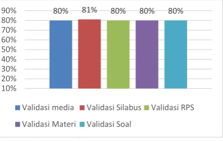 Gambar 2. Hasil Validasi Media dan Perangkat 