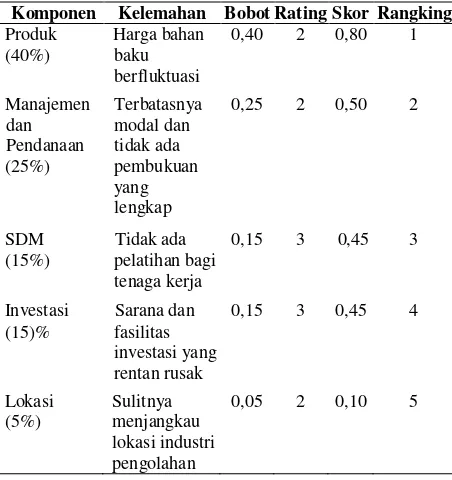 Tabel 7. Matrik faktor strategi internal untuk kekuatan (strengths) 