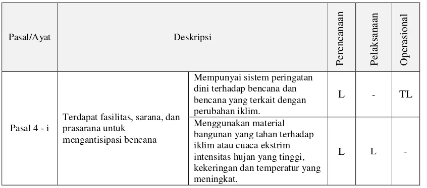 Tabel 5. Pedoman Teknis Pelaksanaan dalam Rancangan Peraturan Menteri (Rapermen) Pekerjaan Umum Tentang Pedoman Teknis Bangunan Hijau