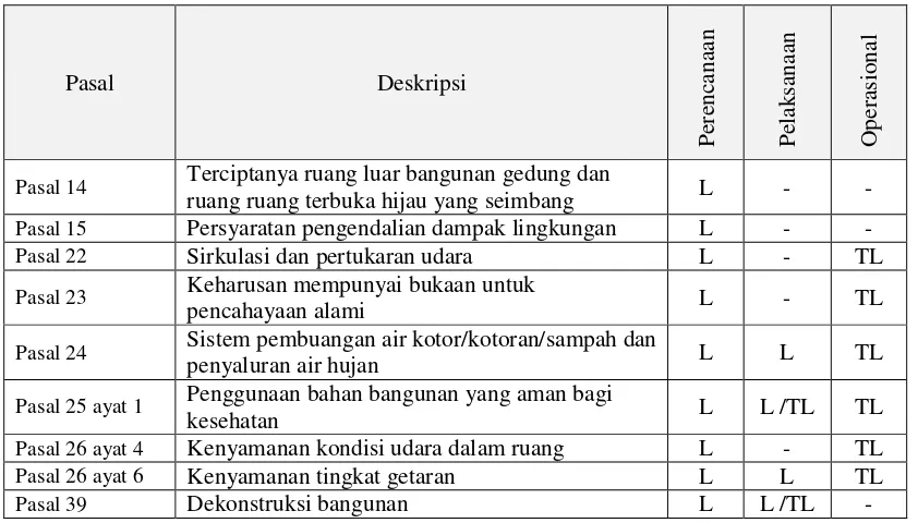 Tabel 4. Pasal dan Ayat Dalam Peraturan Menteri Negara Lingkungan Hidup Nomor 08 Tahun 2010 Yang Terkait Dengan Aspek Lingkungan 