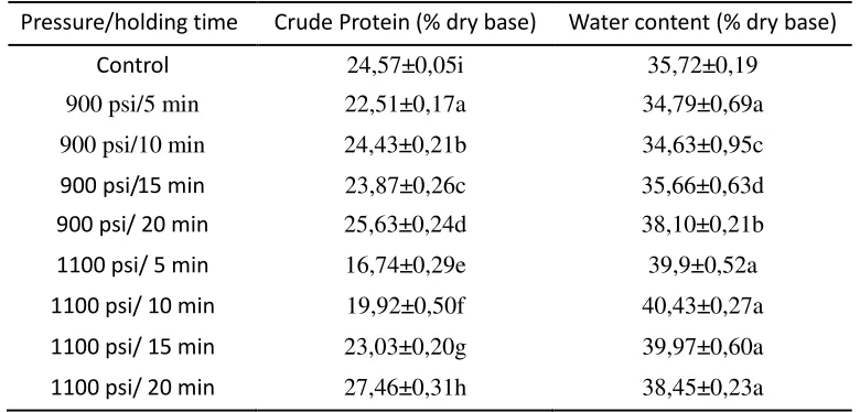 Tabel 2. Protein and water content of tempe treated with CO2 under 1100 psi and 900 psi for differentholding time.