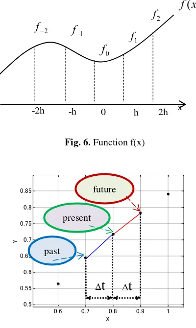 Fig. 7. Three-point differentiation method 