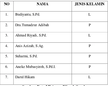 Tabel 4.1 Data Guru Madrasah Ibtidaiyah Jatirejo Suruh 