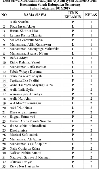Tabel 4.2 Data Siswa Madrasah Ibtidaiyah Asysyafi’iyyah Jatirejo Suruh 
