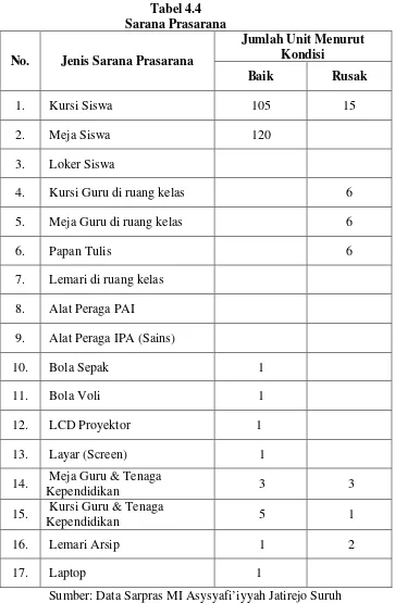 Tabel 4.4 Sarana Prasarana 