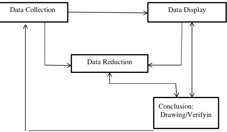 Gambar 3.1 Analisis data Model Interktif 