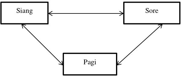 Gambar 3.4 Triagulasi Waktu 