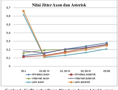 Gambar 3 : Grafik perbandingan Jitter Axon dengan Asterisk server 