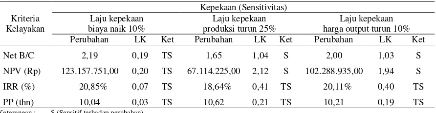 Tabel  2.  Hasil analisis laju kepekaan usahatani pala intensif rakyat di Kecamatan Gisting Kabupaten Tanggamus 