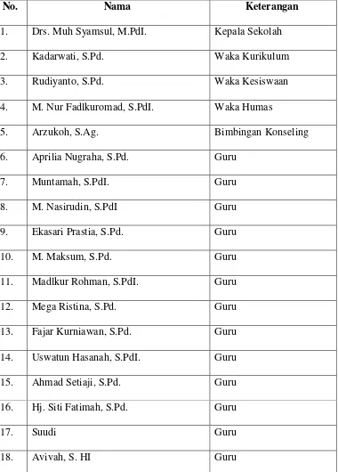 Tabel  3.3 Daftar tenaga guru dan pegawai MTs NU Salatiga 