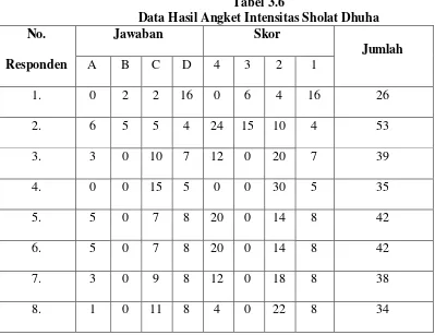 Tabel 3.6 Data Hasil Angket Intensitas Sholat Dhuha 