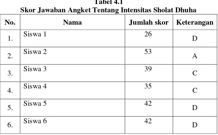 Tabel 4.1 Skor Jawaban Angket Tentang Intensitas Sholat Dhuha 