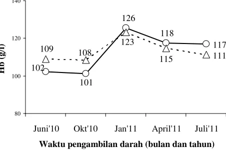 Gambar 1. Grafik Perkembangan Tingkat Hemoglobin (Hb) Pekerja WUS sudah Menikah; (ΟΟΟΟ) MVM (n=6), (∆∆∆∆) BF (n=5) 