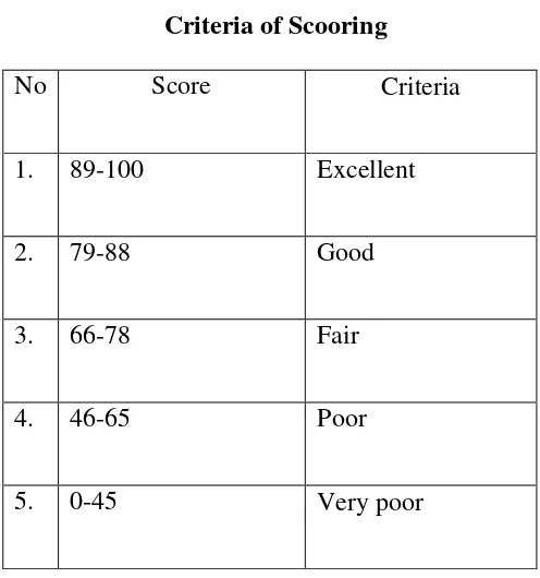 Table 2.2 Criteria of Scooring 