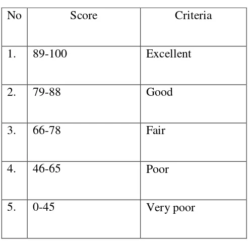 Table 3.6 Score Criteria of Percentage  