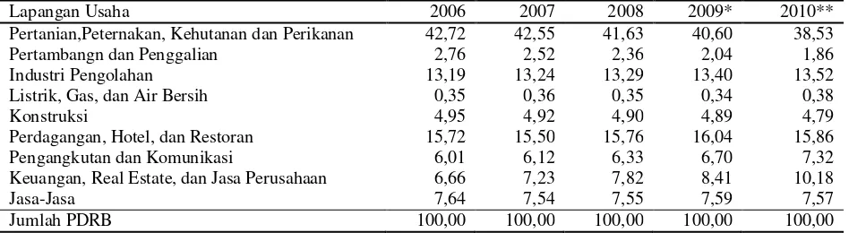 Tabel 1. Kontribusi sektor industri dan pengolahan terhadap pembentukan PDRB Provinsi Lampung menurut lapangan usaha atas dasar harga konstan 2000 dalam persen (%) 