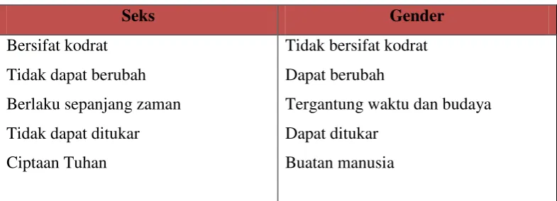 Tabel 2.1 Seks 