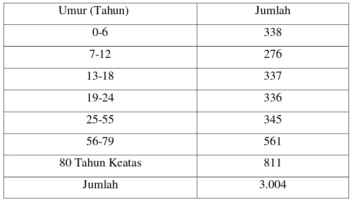 Tabel 3.1 Jumlah Penduduk Desa Klakah Tahun 2015  