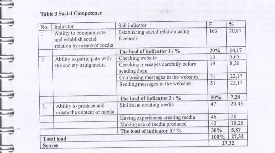Table 3 Social ComPetence