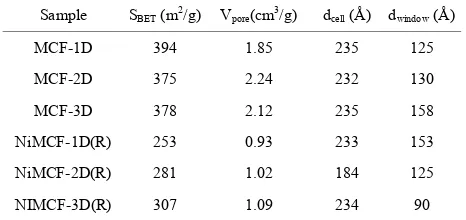 Table 1. Nitrogen adsorption-desorption result of MCF silica supports and the corresponding nickel funtionalized nickel MCF catalysts