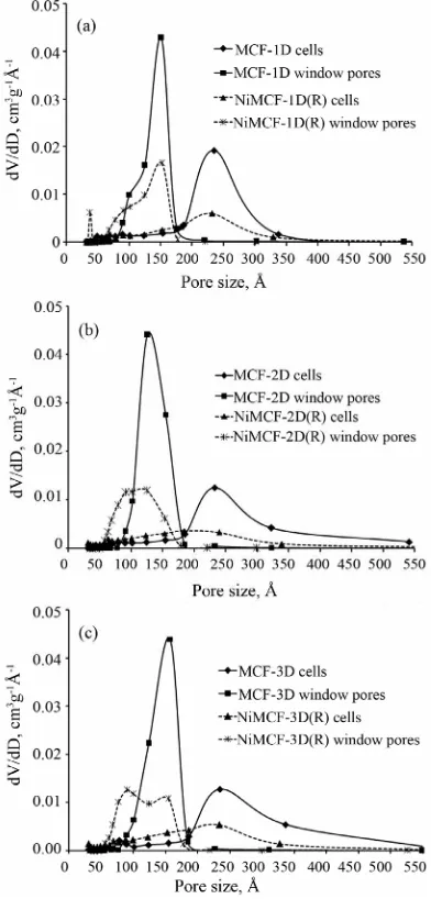 Figure 4. Cell and window pore size distribution of (a) MCF -1D and NiMCF-1D(R), (b) MCF-2D and NiMCF-2D(R), (c) MCF-3D and NiMCF-3D(R)