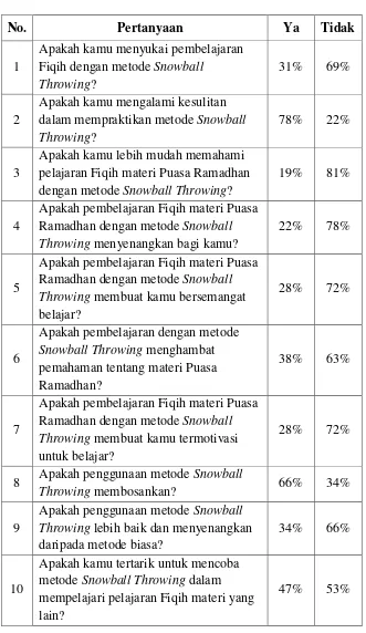 Tabel 4.2 Hasil Angket Responden Siklus I 