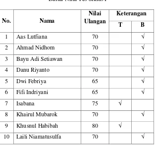 Tabel 4.3 Daftar Nilai Tes Siklus I 