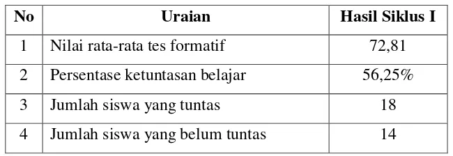 Tabel 4.4 