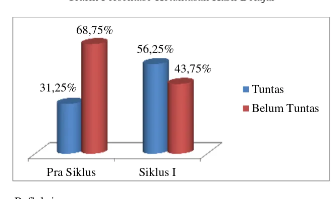 Grafik Persentase Ketuntasan Hasil Belajar  