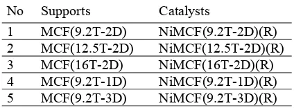 Table 2 Modification used in the synthesis of MCF silica materials 