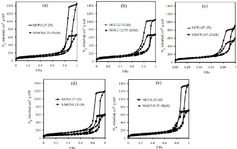 Fig. 4 Nitrogen adsorption-desorption isotherm of  (a): MCF(9.2T-2D) support and NiMCF(9.2T-2D)(R) catalyst, (b): MCF(12.5T-2D) support and NiMCF(12.5T-2D)(R) catalyst, (c): MCF(16T-2D) support and NiMCF(16T-2D)(R) catalyst, (d): MCF(9.2T-1D) support and N