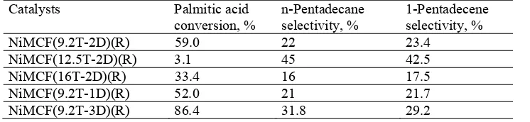 Fig. 6 EDX analysis results for chemical compositions of  (a): NiMCF(9.2T-2D)(R), (b): NiMCF(12.5T-2D)(R), (c): NiMCF(16T-2D)(R), (d): NiMCF(9.2T-1D)(R) and (e): NiMCF(9.2T-3D)(R) catalysts  