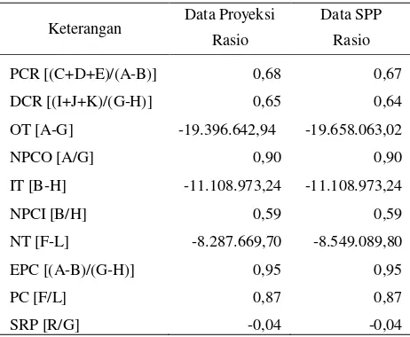 Tabel 4.  Beberapa indikator daya saing usahatani kelapa sawit di Kabupaten Lampung Timur berdasarkan data proyeksi dan standar produktivitas potensial, 2012 