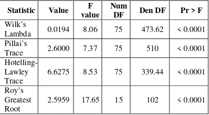 TABEL 1. Output SAS untuk Uji KesejajaranProfil