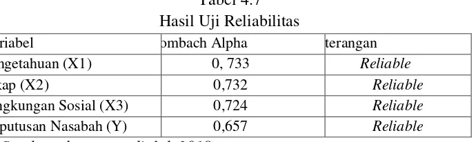 Tabel 4.7 Hasil Uji Reliabilitas 