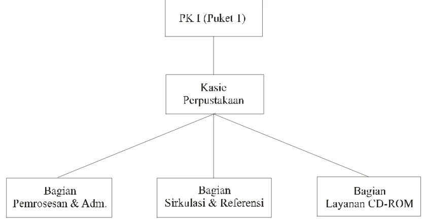 Table 1. Struktur Organisasi perpustakaan STIE YKPN Yogyakarta 