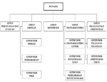 Gambar 3.1 Struktur Organisasi PT. PLN (Persero) Unit Layanan Salatiga 