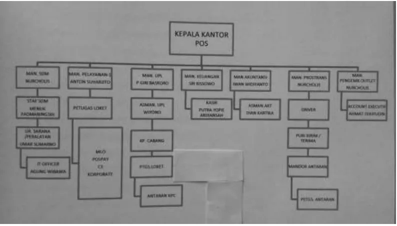 Gambar 3.1 Struktur Organisasi PT. Pos Indonesia Cabang Ungaran 