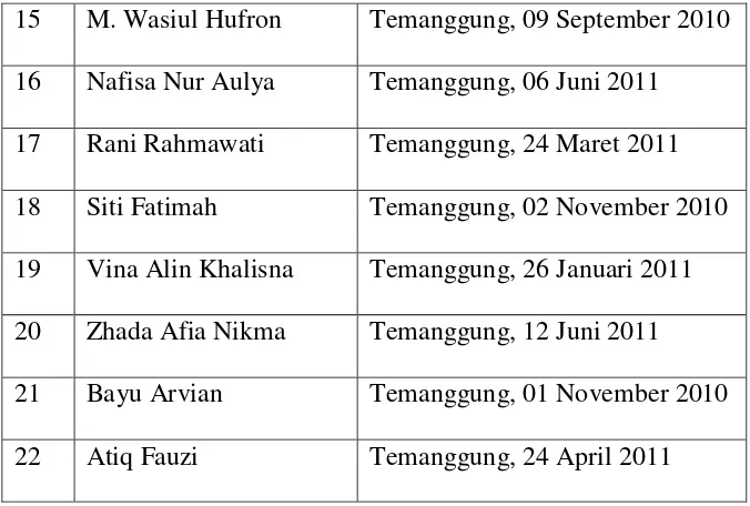 Tabel 3.2 Daftar Nama Guru RA Masyithoh Nglondong 