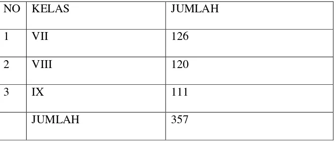 Tabel 3.2 Daftar Siswa MTs Sudirman Getasan Tahun ajaran 2017/2018 