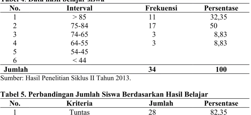 Tabel 4. Data hasil belajar siswa