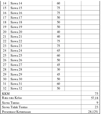 Tabel 4.1 menunjukkan hasil belajar pra-siklus dari 32 siswa. Nilai tertinggi 