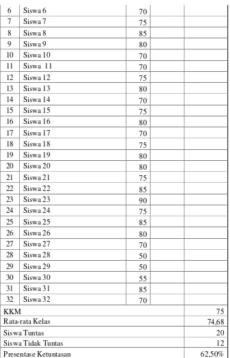 Tabel 4.2 menunjukkan hasil belajar siklus I dari 32 siswa. nilai tertinggi 