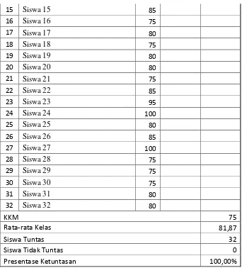 Tabel 4.5 menunjukkan hasil belajar siklus II dari 32 siswa. Nilai 