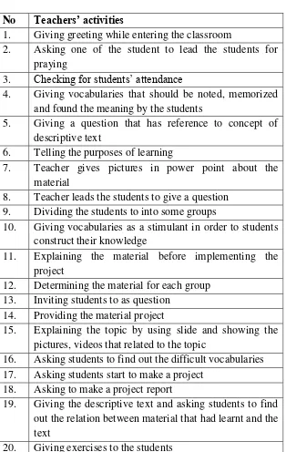 Table 1.2 Observational Checklists for Teacher 