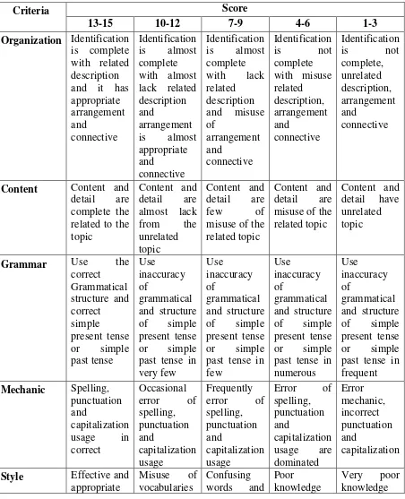 Table 1.4 Evaluation Criteria of Descriptive Text 