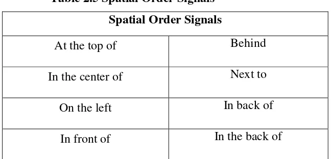 Table 2.5 Spatial Order Signals 